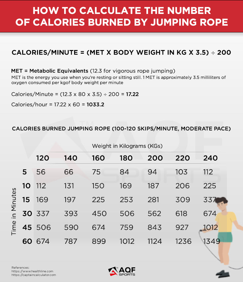 Just 10 minutes of jump rope each day can burn fat fast and